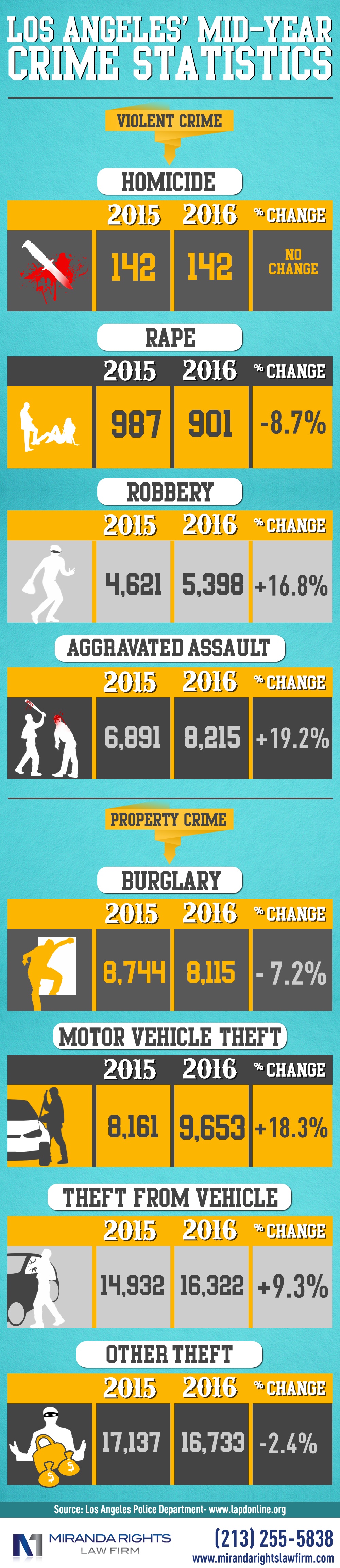 los-angeles-mid-year-crime-statistics